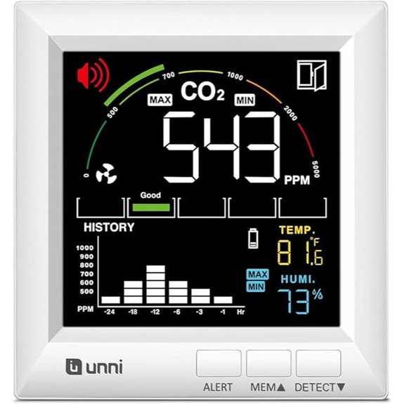 CO2-Monitor mit einstellbaren Warnungen und Innenraumluftqualität